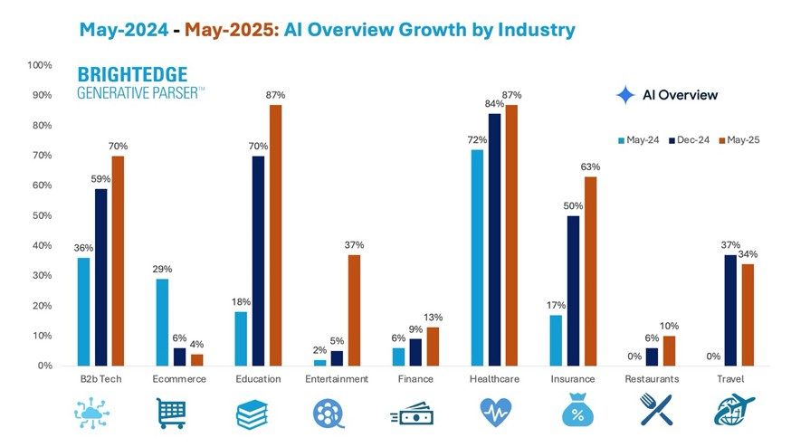 may 2024 vs may 2025 AIO growth